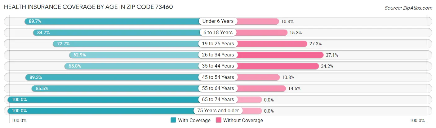 Health Insurance Coverage by Age in Zip Code 73460