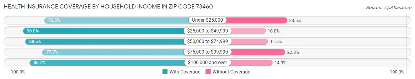 Health Insurance Coverage by Household Income in Zip Code 73460