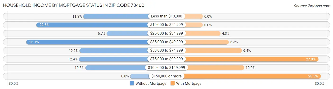 Household Income by Mortgage Status in Zip Code 73460