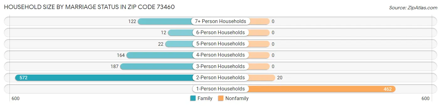 Household Size by Marriage Status in Zip Code 73460