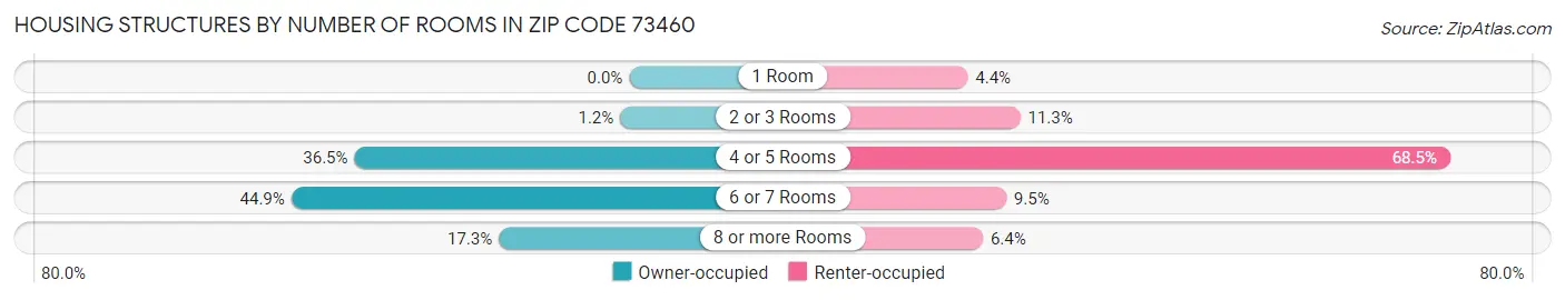 Housing Structures by Number of Rooms in Zip Code 73460