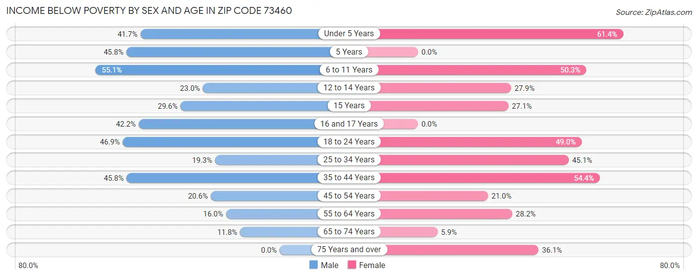 Income Below Poverty by Sex and Age in Zip Code 73460