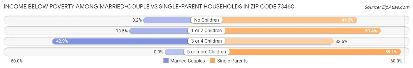 Income Below Poverty Among Married-Couple vs Single-Parent Households in Zip Code 73460
