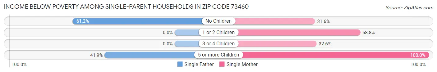 Income Below Poverty Among Single-Parent Households in Zip Code 73460