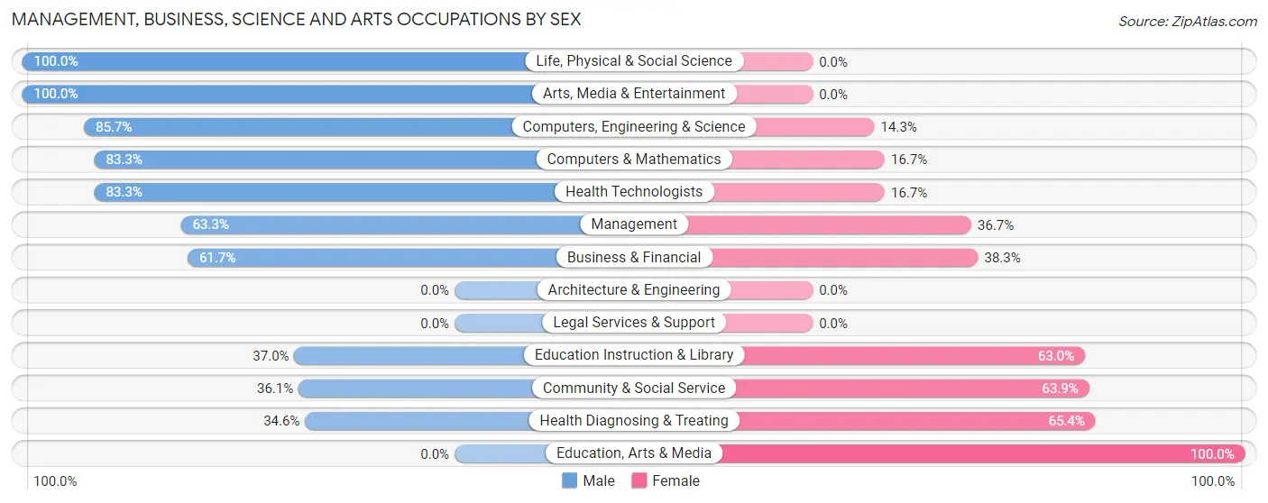 Management, Business, Science and Arts Occupations by Sex in Zip Code 73460
