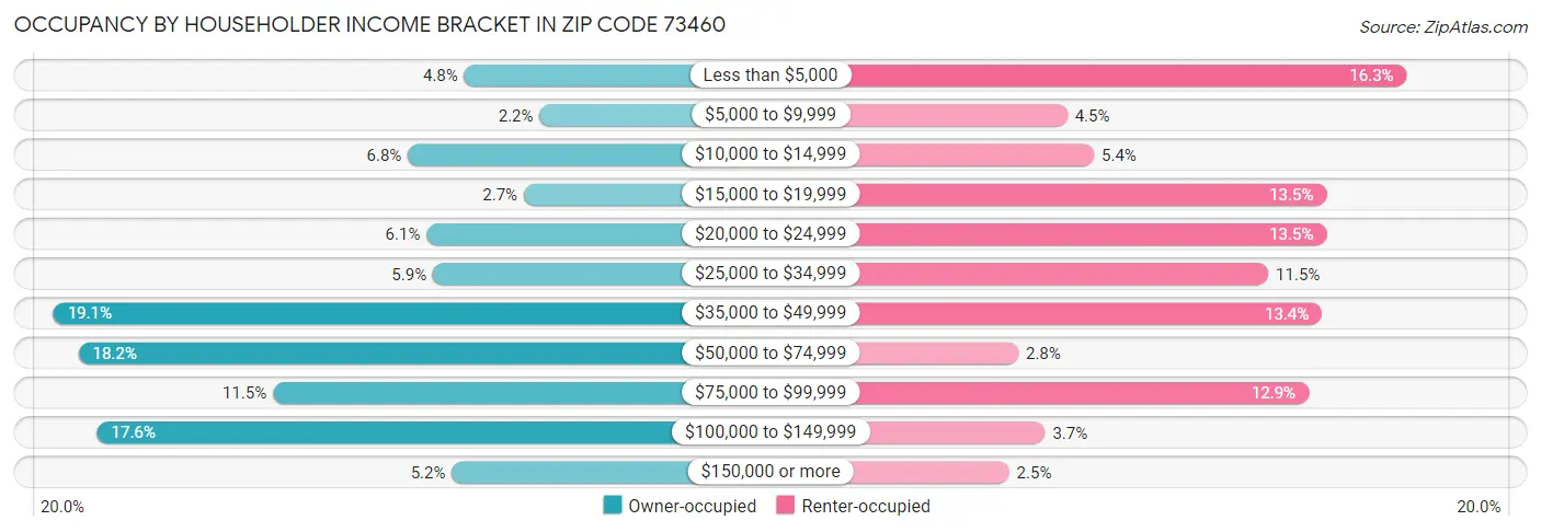 Occupancy by Householder Income Bracket in Zip Code 73460