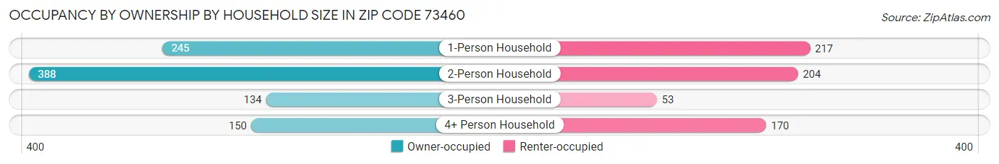 Occupancy by Ownership by Household Size in Zip Code 73460