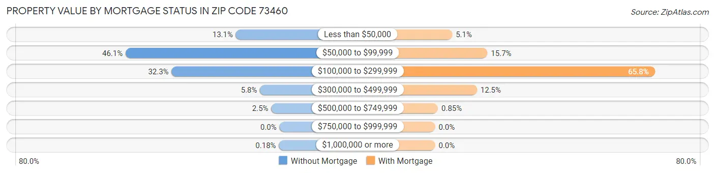 Property Value by Mortgage Status in Zip Code 73460
