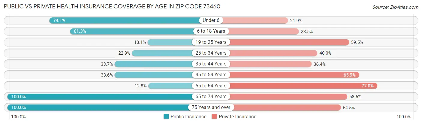 Public vs Private Health Insurance Coverage by Age in Zip Code 73460