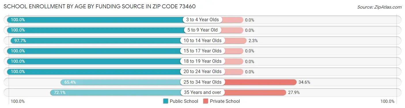 School Enrollment by Age by Funding Source in Zip Code 73460