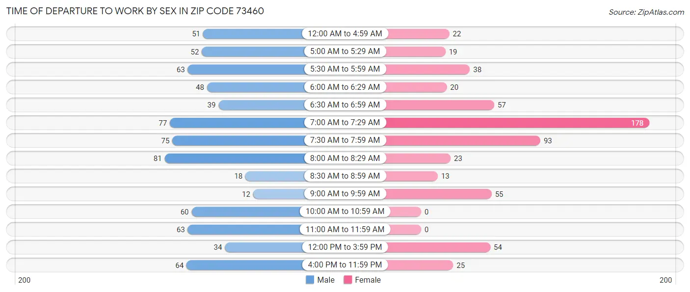 Time of Departure to Work by Sex in Zip Code 73460
