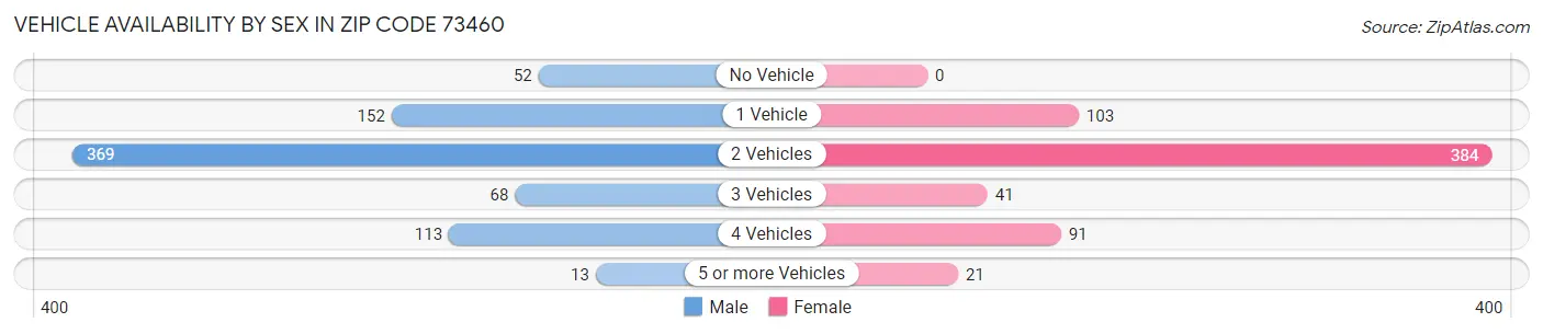Vehicle Availability by Sex in Zip Code 73460