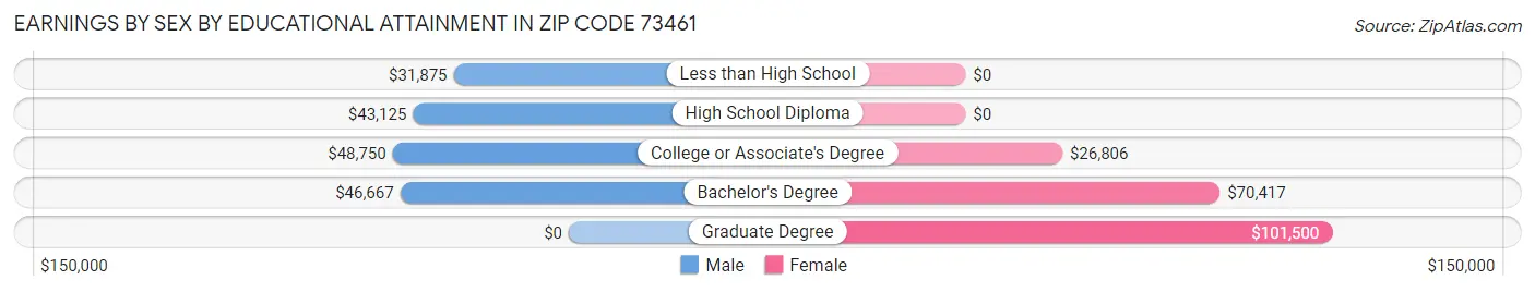 Earnings by Sex by Educational Attainment in Zip Code 73461
