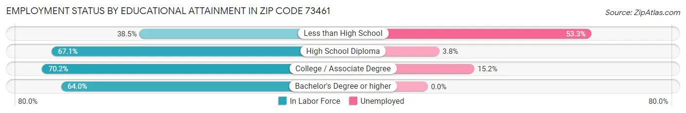Employment Status by Educational Attainment in Zip Code 73461