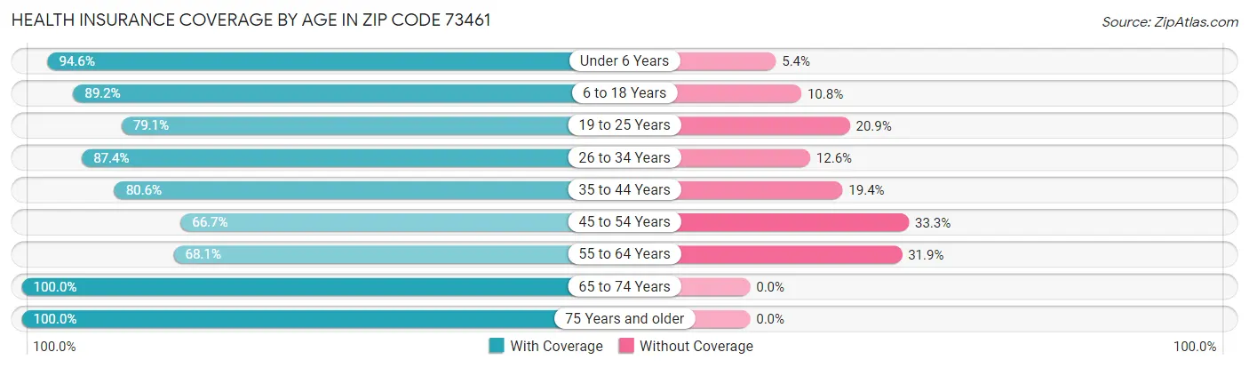 Health Insurance Coverage by Age in Zip Code 73461