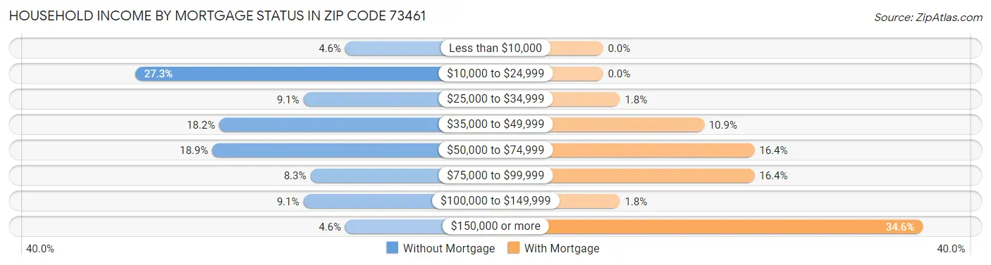 Household Income by Mortgage Status in Zip Code 73461
