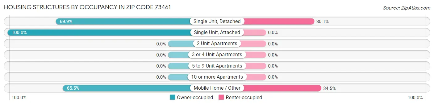 Housing Structures by Occupancy in Zip Code 73461