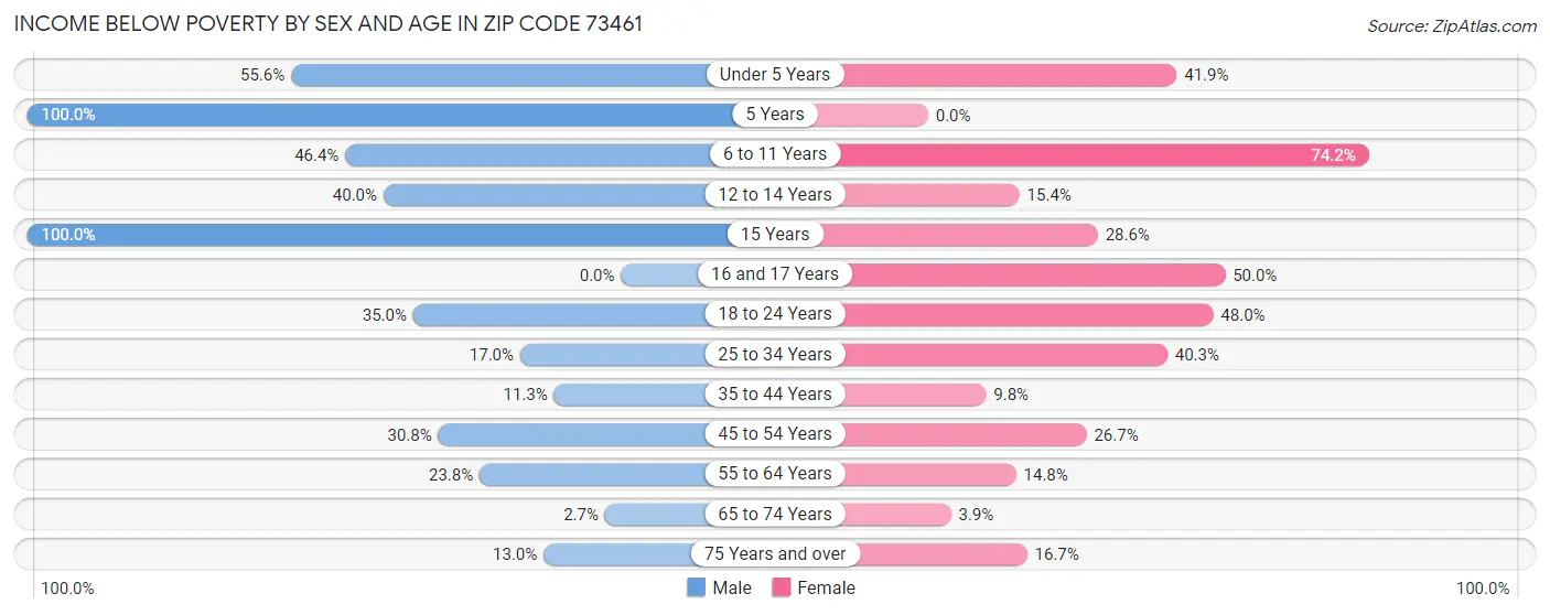 Income Below Poverty by Sex and Age in Zip Code 73461