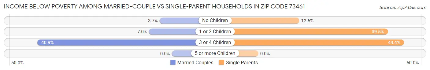 Income Below Poverty Among Married-Couple vs Single-Parent Households in Zip Code 73461