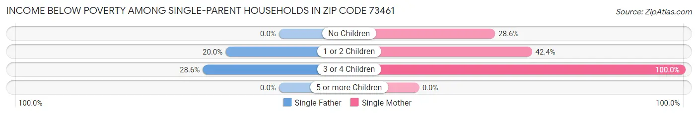 Income Below Poverty Among Single-Parent Households in Zip Code 73461