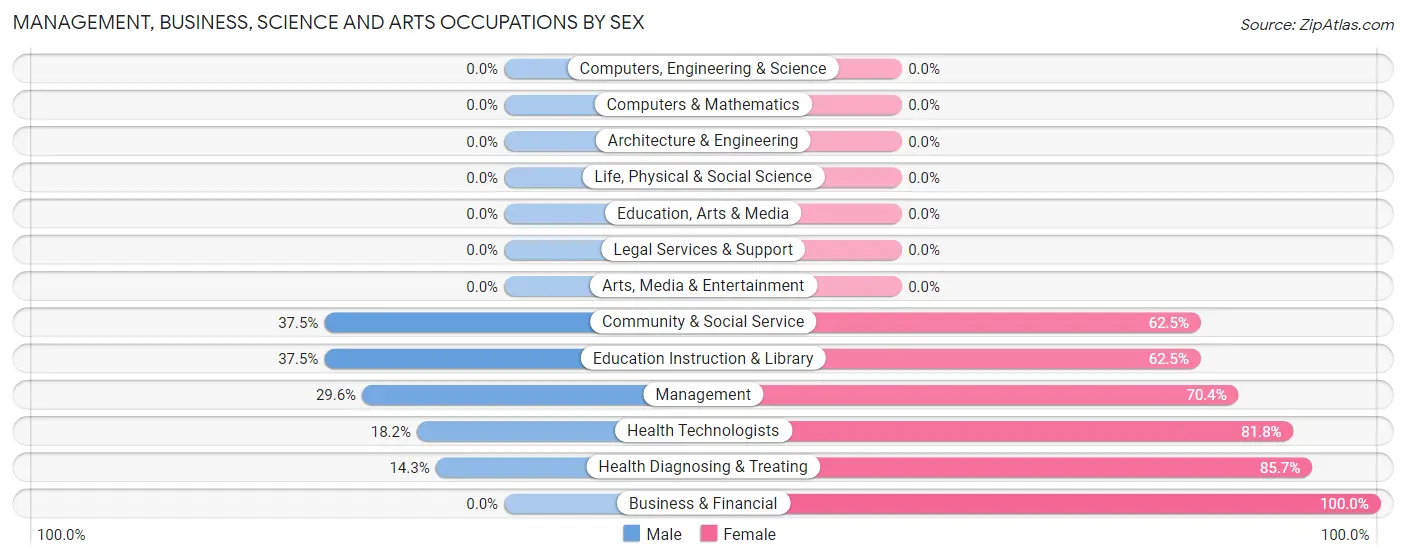 Management, Business, Science and Arts Occupations by Sex in Zip Code 73461
