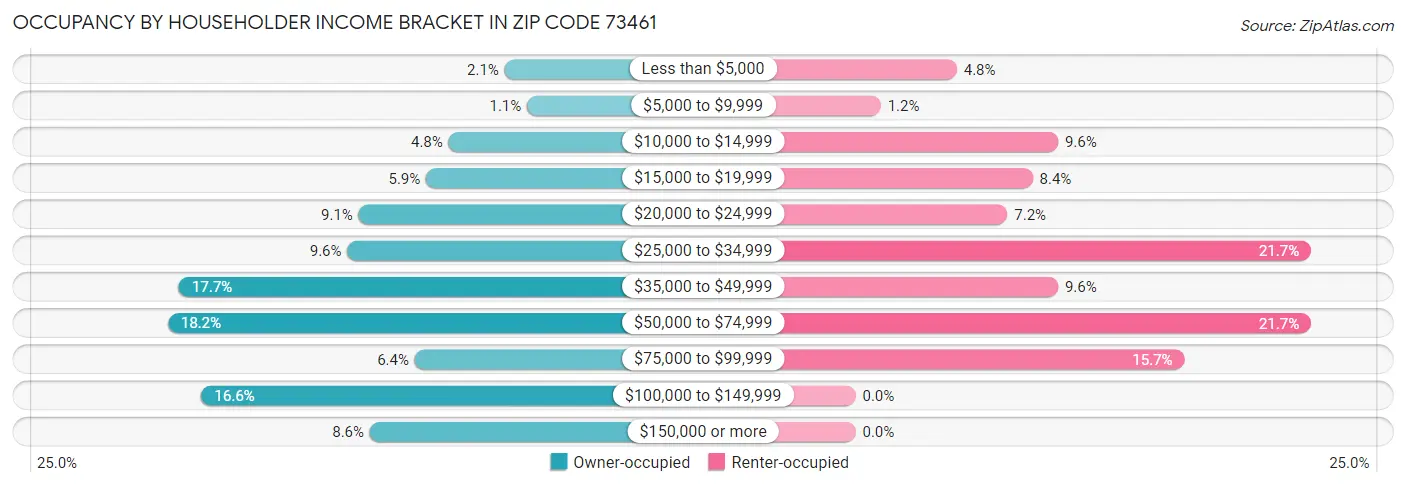 Occupancy by Householder Income Bracket in Zip Code 73461