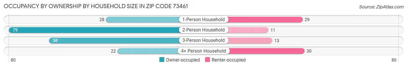 Occupancy by Ownership by Household Size in Zip Code 73461