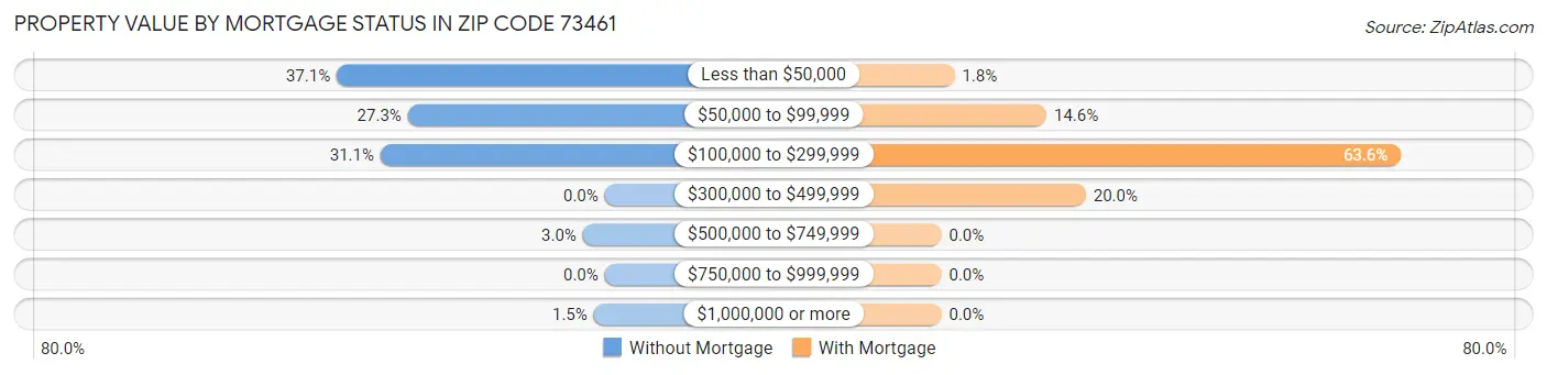 Property Value by Mortgage Status in Zip Code 73461