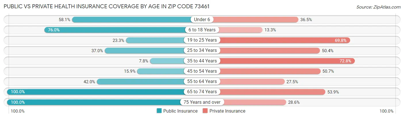 Public vs Private Health Insurance Coverage by Age in Zip Code 73461