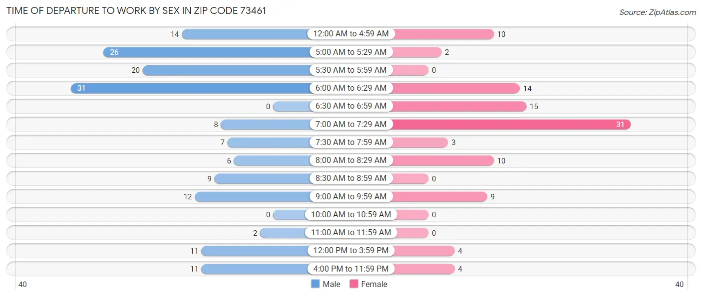 Time of Departure to Work by Sex in Zip Code 73461