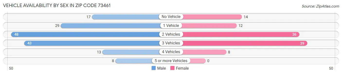 Vehicle Availability by Sex in Zip Code 73461