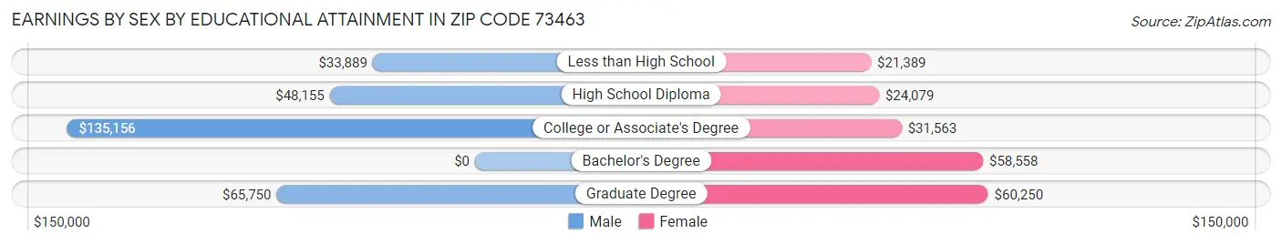 Earnings by Sex by Educational Attainment in Zip Code 73463