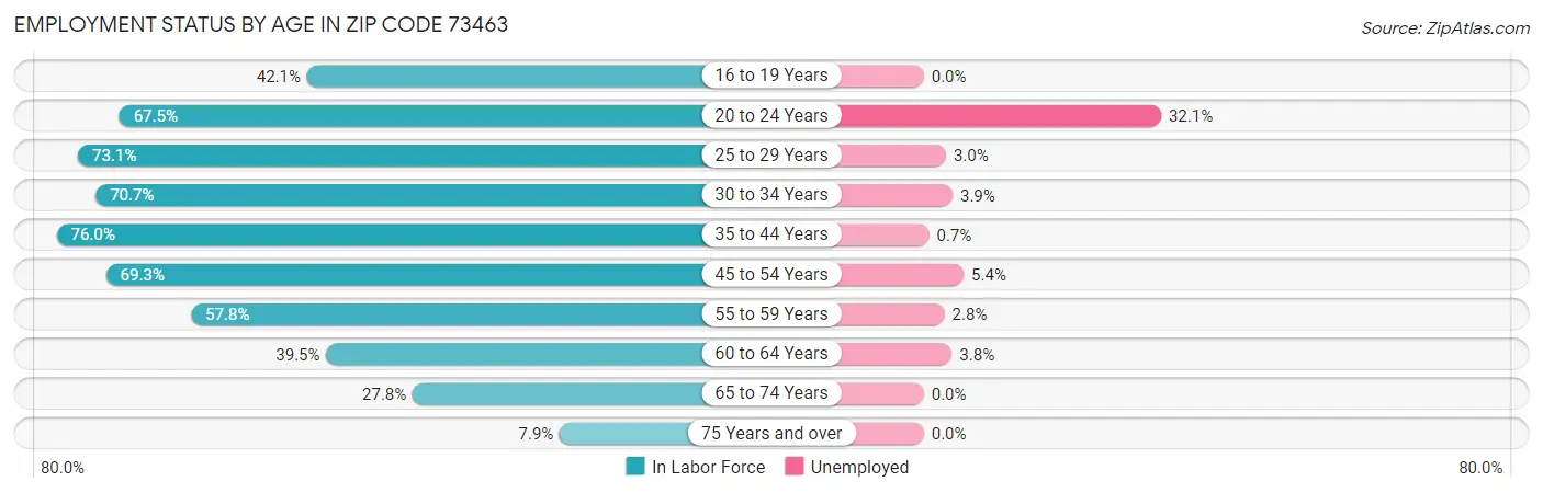Employment Status by Age in Zip Code 73463