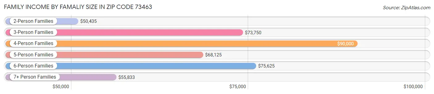 Family Income by Famaliy Size in Zip Code 73463