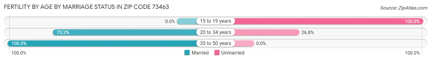 Female Fertility by Age by Marriage Status in Zip Code 73463