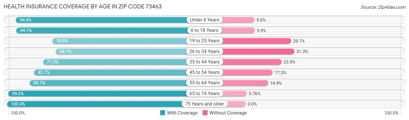 Health Insurance Coverage by Age in Zip Code 73463