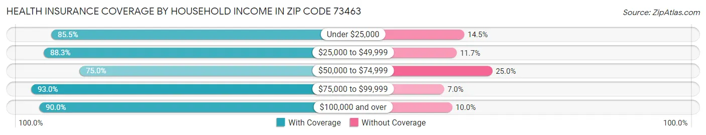 Health Insurance Coverage by Household Income in Zip Code 73463