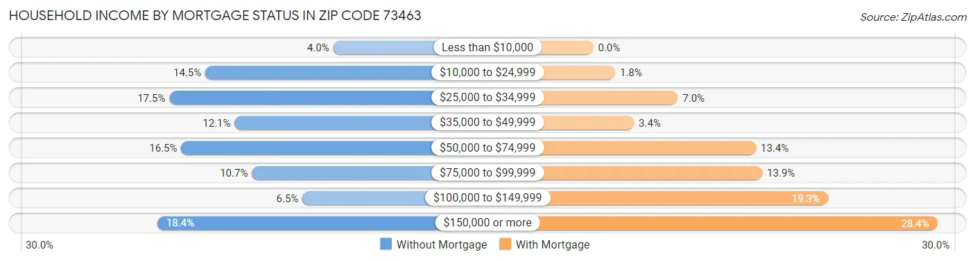 Household Income by Mortgage Status in Zip Code 73463