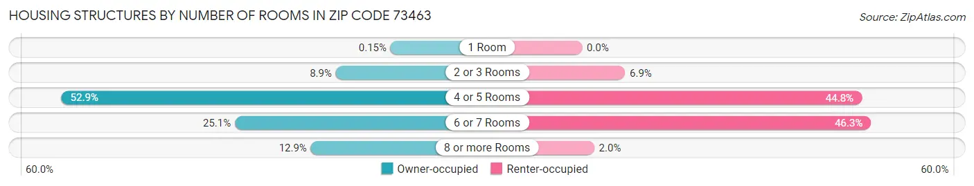 Housing Structures by Number of Rooms in Zip Code 73463