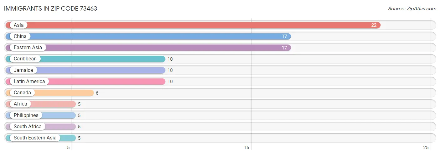 Immigrants in Zip Code 73463