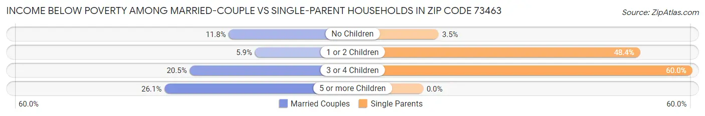 Income Below Poverty Among Married-Couple vs Single-Parent Households in Zip Code 73463