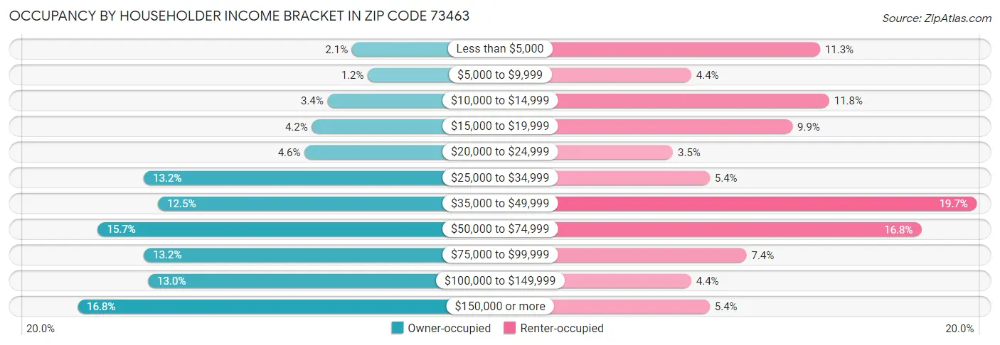 Occupancy by Householder Income Bracket in Zip Code 73463