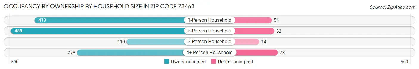 Occupancy by Ownership by Household Size in Zip Code 73463
