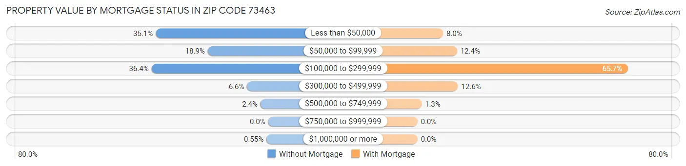 Property Value by Mortgage Status in Zip Code 73463