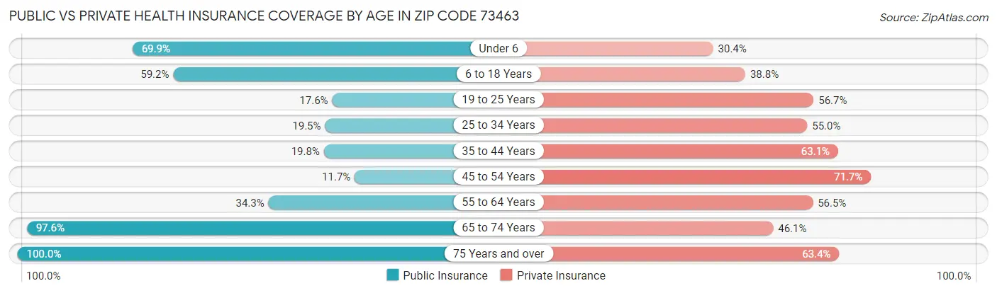 Public vs Private Health Insurance Coverage by Age in Zip Code 73463