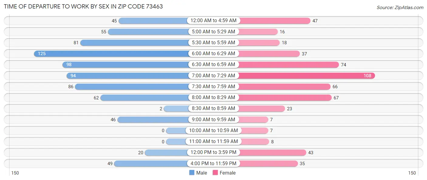 Time of Departure to Work by Sex in Zip Code 73463