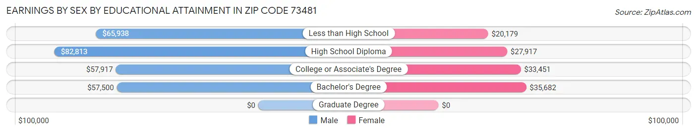 Earnings by Sex by Educational Attainment in Zip Code 73481