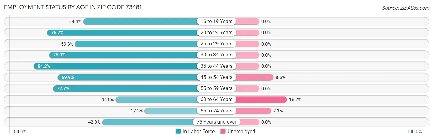 Employment Status by Age in Zip Code 73481