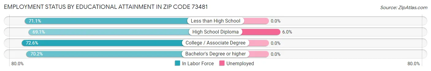Employment Status by Educational Attainment in Zip Code 73481