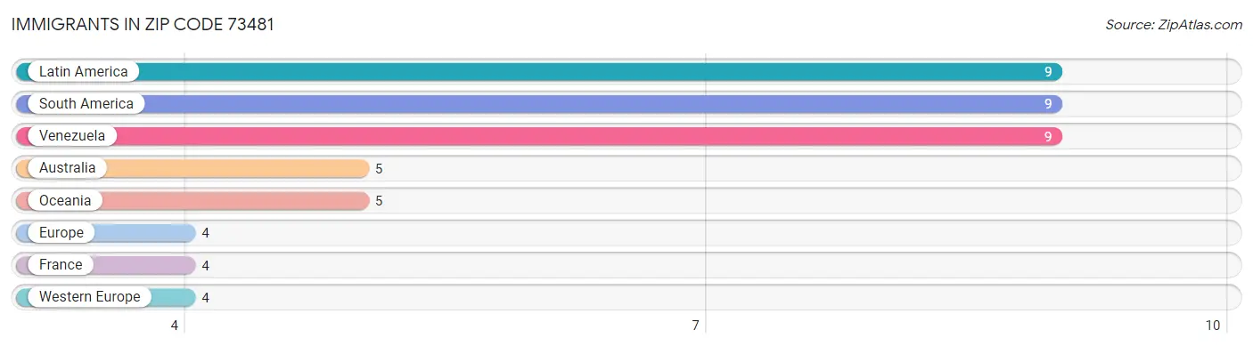 Immigrants in Zip Code 73481